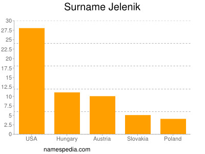 Familiennamen Jelenik