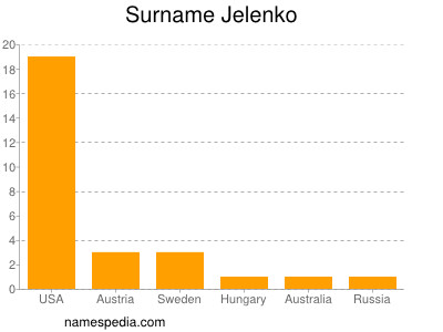 Surname Jelenko
