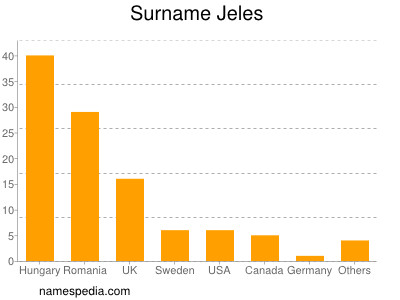 Familiennamen Jeles