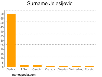 nom Jelesijevic