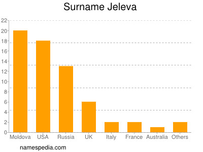 Familiennamen Jeleva