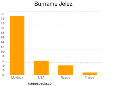 Familiennamen Jelez