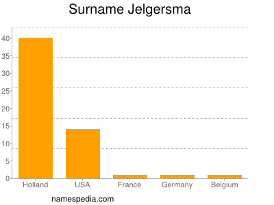 Familiennamen Jelgersma