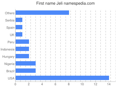 Vornamen Jeli