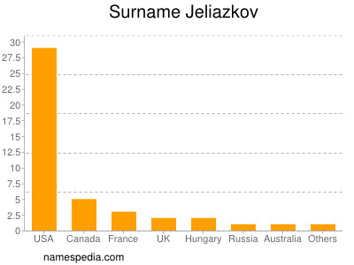 Familiennamen Jeliazkov