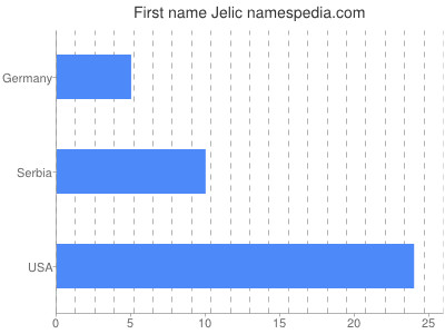 Vornamen Jelic