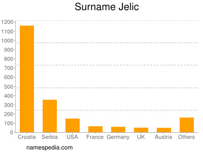 Familiennamen Jelic