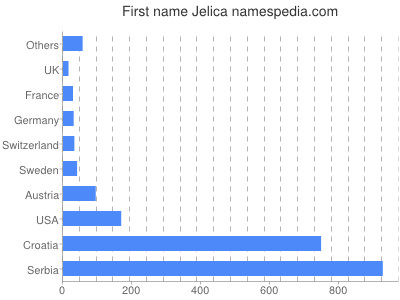 Given name Jelica