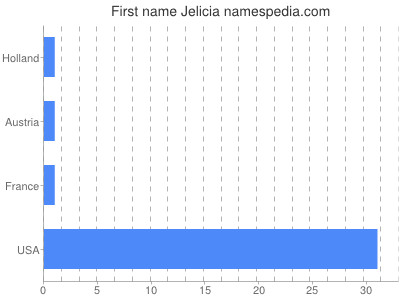 Vornamen Jelicia