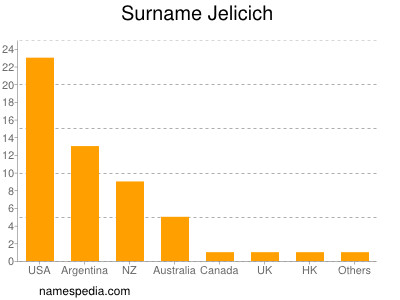 Familiennamen Jelicich