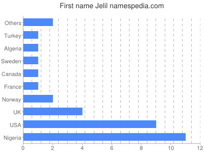 Given name Jelil