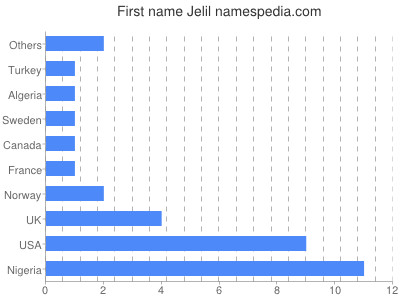 Vornamen Jelil