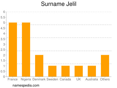 Familiennamen Jelil