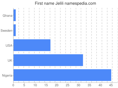 prenom Jelili