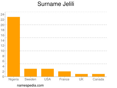 Familiennamen Jelili