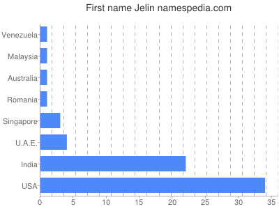 Vornamen Jelin