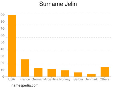 Surname Jelin