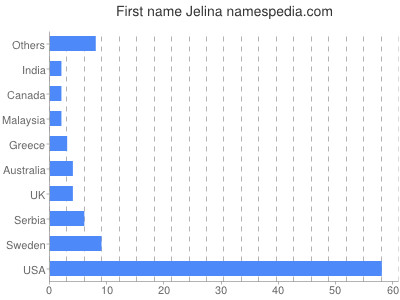 prenom Jelina