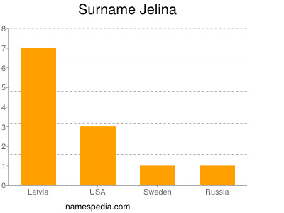 Familiennamen Jelina