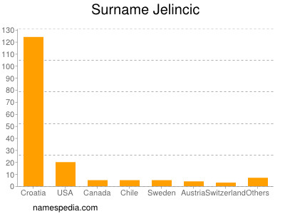 nom Jelincic