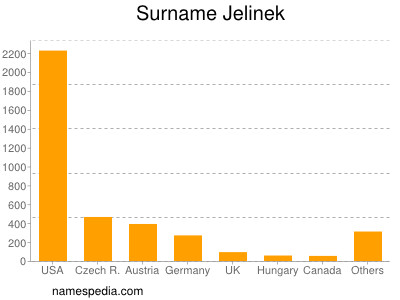 Familiennamen Jelinek