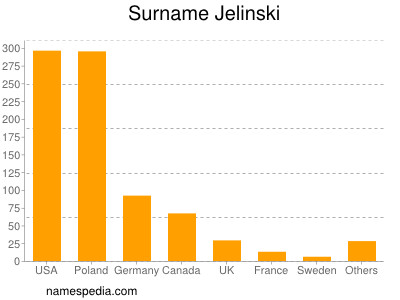 Surname Jelinski