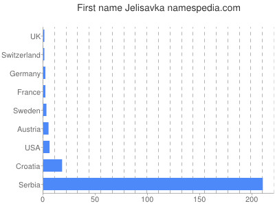 Vornamen Jelisavka