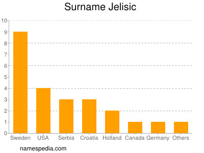 Familiennamen Jelisic