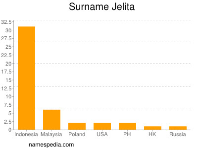 Familiennamen Jelita