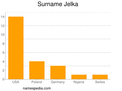 Familiennamen Jelka