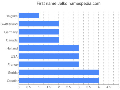 Vornamen Jelko