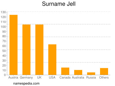 Familiennamen Jell
