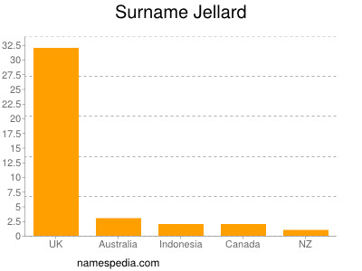 Familiennamen Jellard