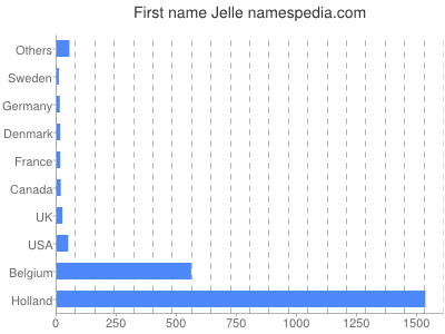 prenom Jelle