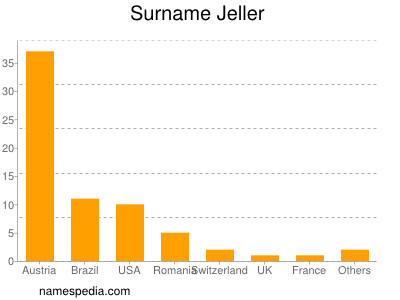 Familiennamen Jeller