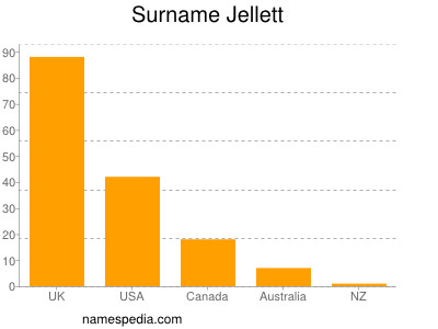 Familiennamen Jellett