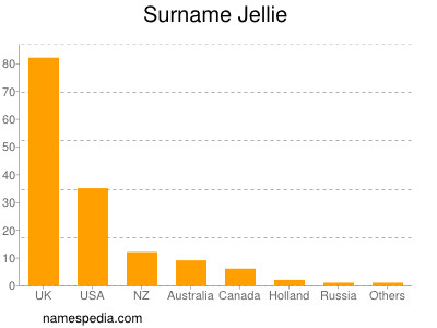 Familiennamen Jellie