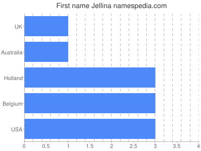 Vornamen Jellina
