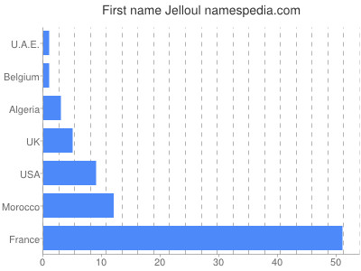 prenom Jelloul