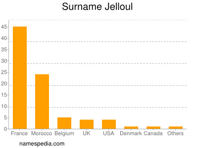 Surname Jelloul