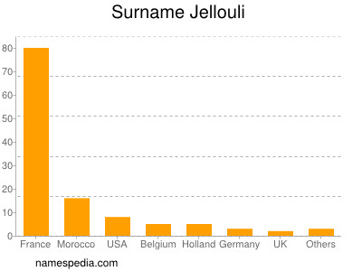 Familiennamen Jellouli