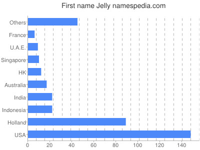 Given name Jelly
