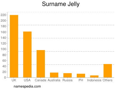 Familiennamen Jelly