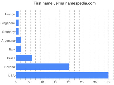 Vornamen Jelma