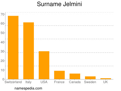 Familiennamen Jelmini