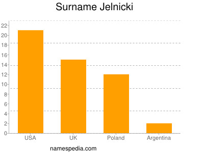 Familiennamen Jelnicki