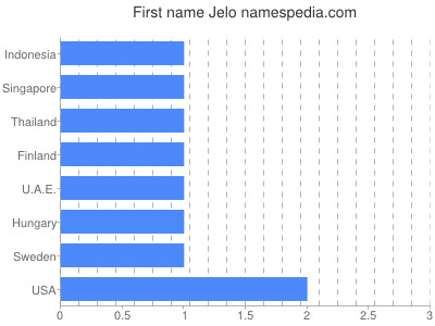 Given name Jelo
