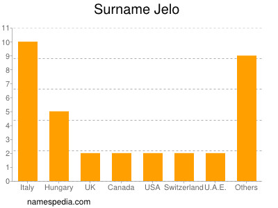 nom Jelo