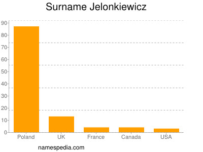 Familiennamen Jelonkiewicz