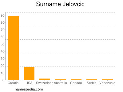 Familiennamen Jelovcic